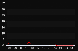 player_graph