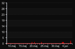 player_graph_month