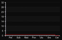 player_graph_week