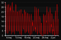 player_graph_month