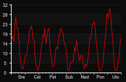 player_graph_week
