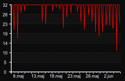 player_graph_month