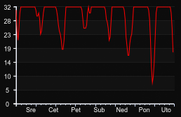 player_graph_week