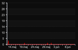 player_graph_month