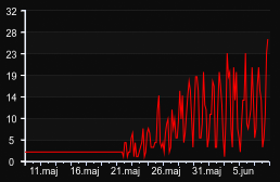 player_graph_month