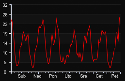 player_graph_week