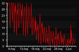 player_graph_month