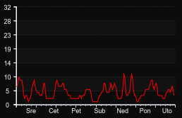 player_graph_week
