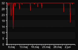 player_graph_month