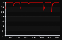 player_graph_week