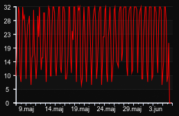 player_graph_month