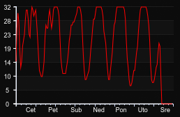 player_graph_week