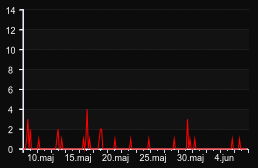 player_graph_month