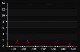 player_graph_week