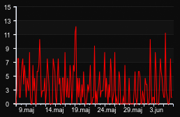player_graph_month