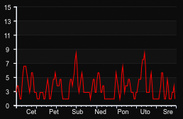player_graph_week