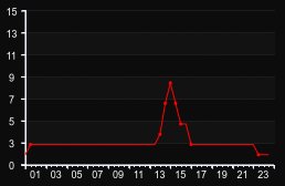 player_graph