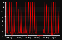 player_graph_month