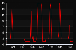 player_graph_week