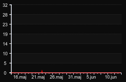 player_graph_month