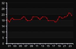 player_graph