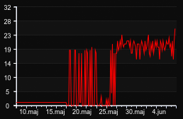 player_graph_month