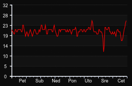 player_graph_week