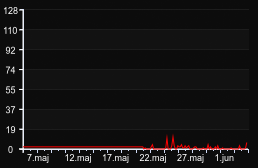 player_graph_month