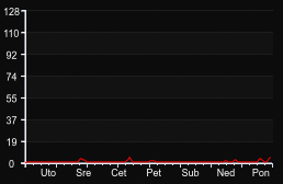 player_graph_week