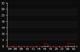 player_graph