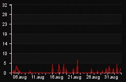 player_graph_month