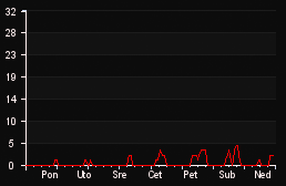 player_graph_week