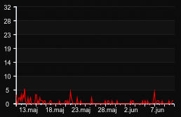 player_graph_month