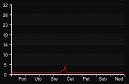 player_graph_week