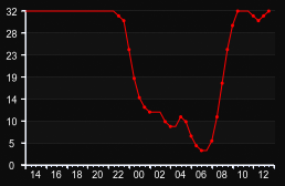 player_graph