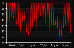 player_graph_month
