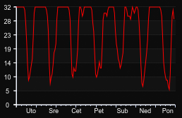 player_graph_week