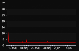 player_graph_month