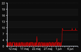 player_graph_month