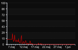 player_graph_month