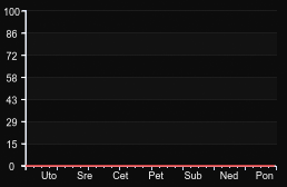 player_graph_week