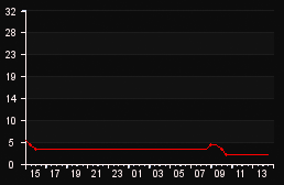 player_graph