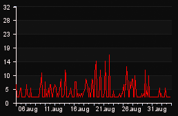 player_graph_month