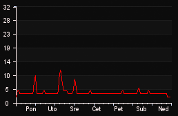player_graph_week