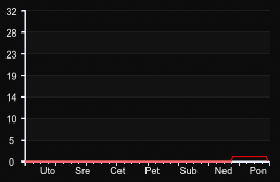 player_graph_week
