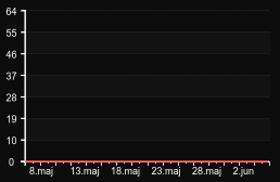 player_graph_month