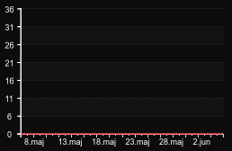 player_graph_month