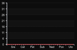 player_graph_week