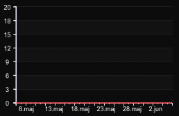 player_graph_month