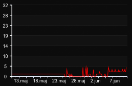 player_graph_month